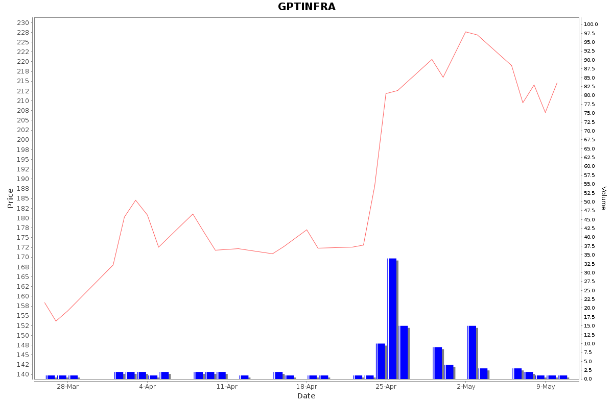 GPTINFRA Daily Price Chart NSE Today